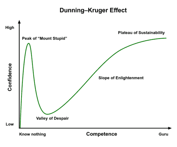 Dunning Kruger effect